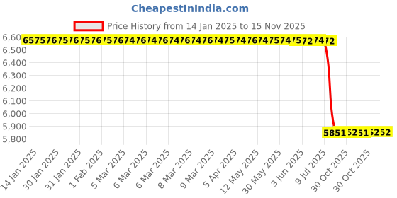 moglix.com Lab Plus Male Elbows (K-LOCK Fitting)(Inch), LP-952 lab plus Price History Graph from 14 Jan 2025 to 15 Nov 2025