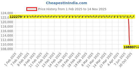 moglix.com Lab Plus Manifold 4 Station Type, LP-5852 lab plus Price History Graph from 1 Feb 2025 to 13 Nov 2025
