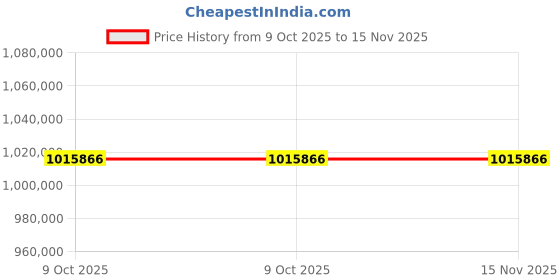moglix.com Lab Plus Manifold 4 Station Type, LP-5853 (Pack of 5) lab plus Price History Graph from 9 Oct 2025 to 15 Nov 2025