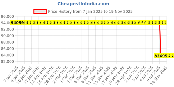 moglix.com Lab Plus Manifold 4 Station Type, LP-5855 lab plus Price History Graph from 7 Jan 2025 to 19 Nov 2025