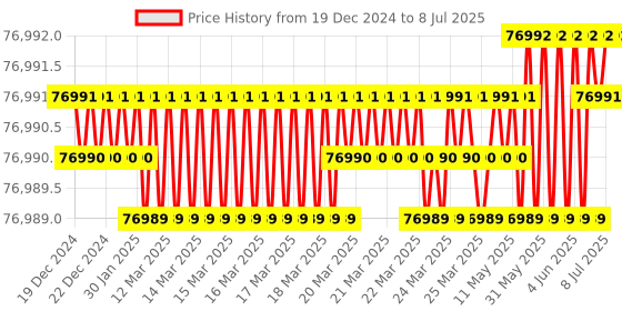 moglix.com Lab Plus Mantle Heater Beaker with Input Controller 2000 L, LP-12489 lab plus Price History Graph from 19 Dec 2024 to 8 Jul 2025