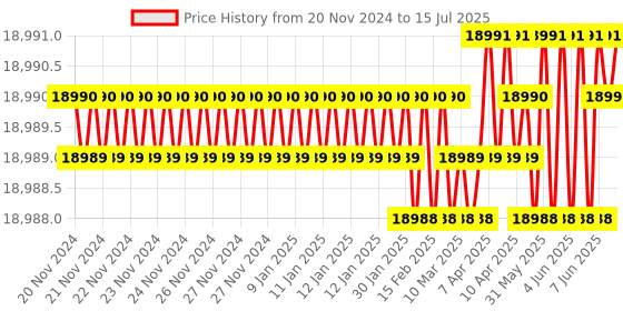 moglix.com Lab Plus Mantle Heater Flask Top Pig for Single Neck Flask, LP-12438 lab plus Price History Graph from 20 Nov 2024 to 15 Jul 2025
