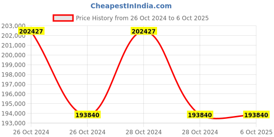 moglix.com Lab Plus Mantle Heater Flask Top Pig for Single Neck Flask, LP-12439 (Pack of 5) lab plus Price History Graph from 26 Oct 2024 to 6 Oct 2025