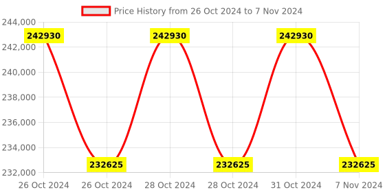 moglix.com Lab Plus Mantle Heater Flask Top Pig for Single Neck Flask, LP-12440 (Pack of 5) lab plus Price History Graph from 26 Oct 2024 to 7 Nov 2024