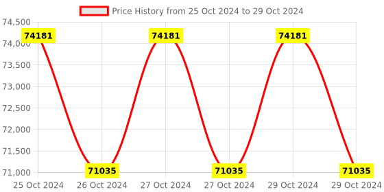 moglix.com Lab Plus Mantle Heater Flask Top Pig for Single Neck Flask, LP-12490 (Pack of 5) lab plus Price History Graph from 25 Oct 2024 to 29 Oct 2024
