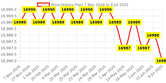 moglix.com Lab Plus Mantle Heater Flask Top Pig for Single Neck Flask, LP-12491 lab plus Price History Graph from 7 Nov 2024 to 9 Jul 2025