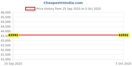 moglix.com Lab Plus Mantle Heater for Beaker MS-EB Series 1000 ml, LP-12396 lab plus Price History Graph from 25 Sep 2025 to 5 Oct 2025