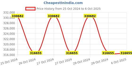 moglix.com Lab Plus Mantle Heater for Beaker MS-EB Series 1000 ml, LP-12396 (Pack of 5) lab plus Price History Graph from 25 Oct 2024 to 6 Oct 2025
