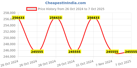 moglix.com Lab Plus Mantle Heater for Beaker MS-EB Series 300 ml, LP-12394 (Pack of 5) lab plus Price History Graph from 26 Oct 2024 to 6 Oct 2025