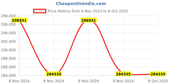 moglix.com Lab Plus Mantle Heater for Beaker MS-EB Series 500 ml, LP-12395 (Pack of 5) lab plus Price History Graph from 8 Nov 2024 to 6 Oct 2025