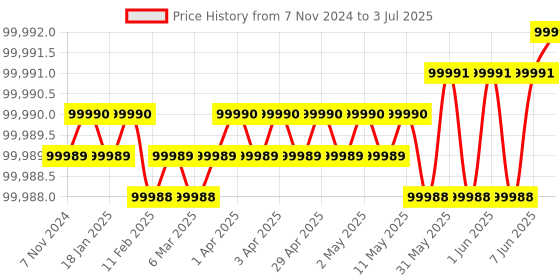 moglix.com Lab Plus Mantle Heater for Beaker with Digital Temperature Controller MS-DMB Series 100 ml, LP-12382 lab plus Price History Graph from 7 Nov 2024 to 3 Jul 2025