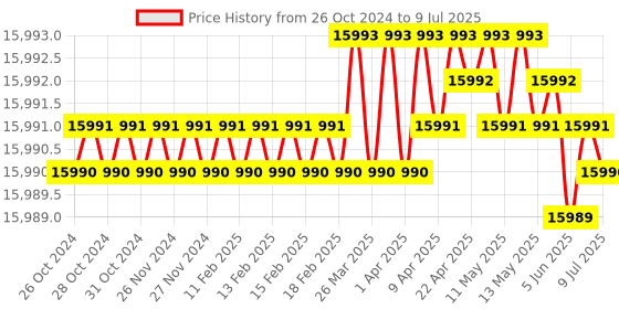 moglix.com Lab Plus Mantle Heater for Flask, Capacity: 100 Litre, LP-12397 lab plus Price History Graph from 26 Oct 2024 to 9 Jul 2025