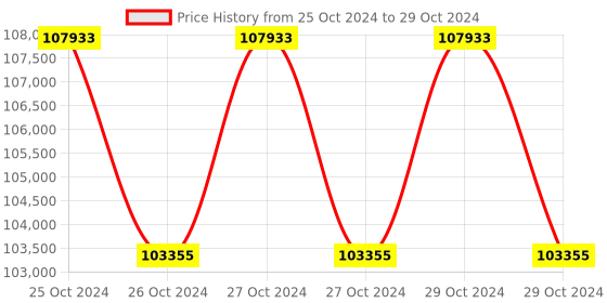 moglix.com Lab Plus Mantle Heater for Flask, Capacity: 100 Litre, LP-12397 (Pack of 5) lab plus Price History Graph from 25 Oct 2024 to 29 Oct 2024