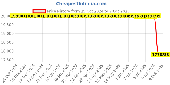 moglix.com Lab Plus Mantle Heater for Flask, Capacity: 100 Litre, LP-12402 lab plus Price History Graph from 25 Oct 2024 to 7 Oct 2025