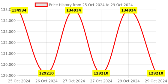 moglix.com Lab Plus Mantle Heater for Flask, Capacity: 100 Litre, LP-12402 (Pack of 5) lab plus Price History Graph from 25 Oct 2024 to 29 Oct 2024