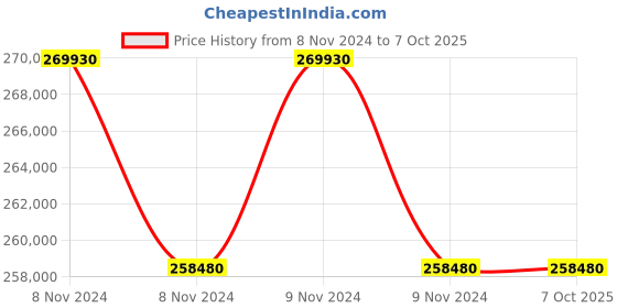 moglix.com Lab Plus Mantle Heater for Flask, Capacity: 1000 Litre, LP-12406 (Pack of 5) lab plus Price History Graph from 8 Nov 2024 to 6 Oct 2025