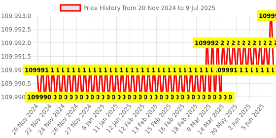 moglix.com Lab Plus Mantle Heater for Flask, Capacity: 10000 Litre, LP-12410 lab plus Price History Graph from 20 Nov 2024 to 9 Jul 2025