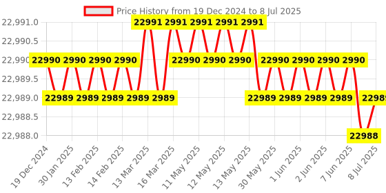 moglix.com Lab Plus Mantle Heater for Flask, Capacity: 200 Litre, LP-12403 lab plus Price History Graph from 19 Dec 2024 to 8 Jul 2025