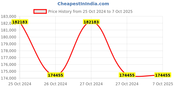 moglix.com Lab Plus Mantle Heater for Flask, Capacity: 300 Litre, LP-12404 (Pack of 5) lab plus Price History Graph from 25 Oct 2024 to 6 Oct 2025