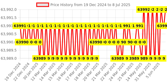 moglix.com Lab Plus Mantle Heater for Flask, Capacity: 3000 Litre, LP-12408 lab plus Price History Graph from 19 Dec 2024 to 8 Jul 2025