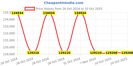 moglix.com Lab Plus Mantle Heater for Flask, Capacity: 500 Litre, LP-12399 (Pack of 5) lab plus Price History Graph from 26 Oct 2024 to 10 Oct 2025