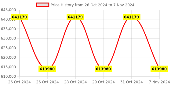 moglix.com Lab Plus Mantle Heater for Flask with Digital Temperature Controller MS-DM Series 1000 ml, LP-12381 (Pack of 5) lab plus Price History Graph from 26 Oct 2024 to 7 Nov 2024
