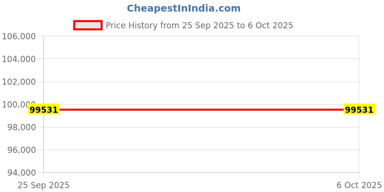 moglix.com Lab Plus Mantle Heater Stirrer for Beaker 1000 ml, LP-220 lab plus Price History Graph from 25 Sep 2025 to 6 Oct 2025