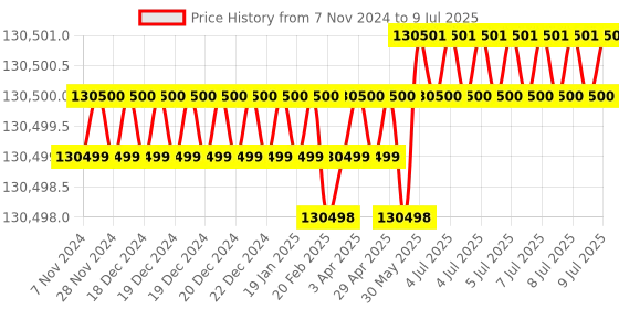 moglix.com Lab Plus Mantle Heater Stirrer for Beaker MS-DMSB Series 1000 ml, LP-208 lab plus Price History Graph from 7 Nov 2024 to 9 Jul 2025