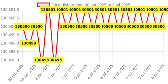 moglix.com Lab Plus Mantle Heater Stirrer for Beaker MS-DMSB Series 500 ml, LP-207 lab plus Price History Graph from 30 Jan 2025 to 8 Jul 2025