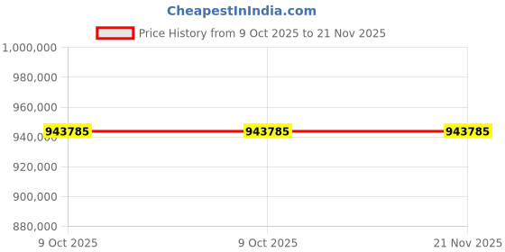 moglix.com Lab Plus Mantle Heater Stirrer for Beaker MS-DMSDB Series 100 ml, LP-194 (Pack of 5) lab plus Price History Graph from 9 Oct 2025 to 20 Nov 2025