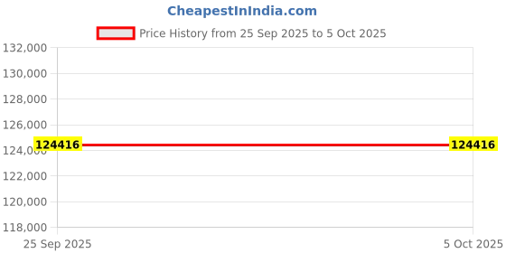moglix.com Lab Plus Mantle Heater Stirrer for Beaker MS-DMSDB Series 200 ml, LP-195 lab plus Price History Graph from 25 Sep 2025 to 5 Oct 2025