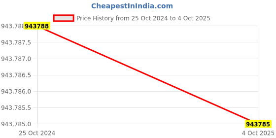 moglix.com Lab Plus Mantle Heater Stirrer for Beaker MS-DMSDB Series 200 ml, LP-195 (Pack of 5) lab plus Price History Graph from 25 Oct 2024 to 4 Oct 2025