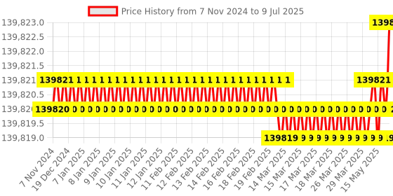 moglix.com Lab Plus Mantle Heater Stirrer for Beaker MS-DMSDB Series 300 ml, LP-196 lab plus Price History Graph from 7 Nov 2024 to 9 Jul 2025