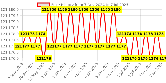 moglix.com Lab Plus Mantle Heater Stirrer for Flask MS-DMSD Series 100 ml, LP-190 lab plus Price History Graph from 7 Nov 2024 to 7 Jul 2025