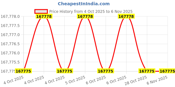 moglix.com Lab Plus Mantle Heater Stirrer for Round Bottom Flask 200 ml, LP-209 (Pack of 2) lab plus Price History Graph from 4 Oct 2025 to 5 Nov 2025