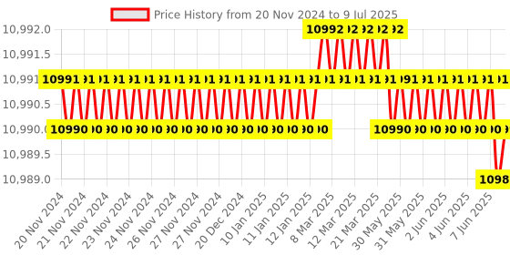 moglix.com Lab Plus Mantle Heater Top Flask for Three Neck Flask, LP-12443 lab plus Price History Graph from 20 Nov 2024 to 9 Jul 2025