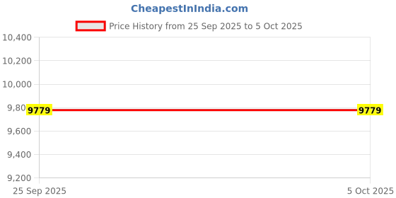 moglix.com Lab Plus Mantle Heater Top Flask for Three Neck Flask, LP-12444 lab plus Price History Graph from 25 Sep 2025 to 5 Oct 2025