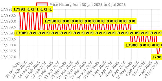 moglix.com Lab Plus Mantle Heater Top Flask for Three Neck Flask, LP-12445 lab plus Price History Graph from 30 Jan 2025 to 9 Jul 2025