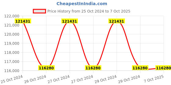 moglix.com Lab Plus Mantle Heater Top Flask for Three Neck Flask, LP-12445 (Pack of 5) lab plus Price History Graph from 25 Oct 2024 to 6 Oct 2025