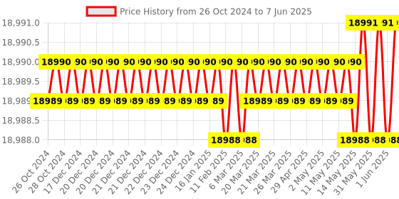 moglix.com Lab Plus Mantle Heater Top Flask for Three Neck Flask, LP-12446 lab plus Price History Graph from 26 Oct 2024 to 7 Jun 2025