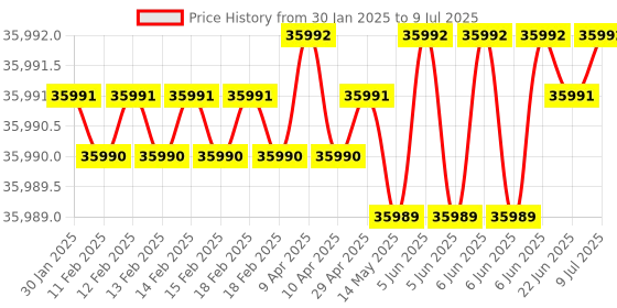 moglix.com Lab Plus Mantle Heater Top Flask for Three Neck Flask, LP-12449 lab plus Price History Graph from 30 Jan 2025 to 9 Jul 2025