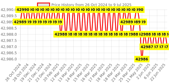 moglix.com Lab Plus Mantle Heater Top Flask for Three Neck Flask, LP-12450 lab plus Price History Graph from 26 Oct 2024 to 9 Jul 2025