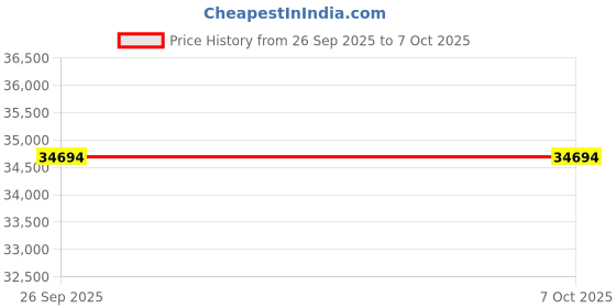 moglix.com Lab Plus Mantle Heater with Input Controller for Beaker 220 W, LP-9126 lab plus Price History Graph from 26 Sep 2025 to 6 Oct 2025