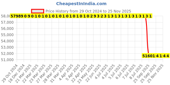 moglix.com Lab Plus Manual Centrifuge 250x140x120, LP-8995 lab plus Price History Graph from 29 Oct 2024 to 24 Nov 2025