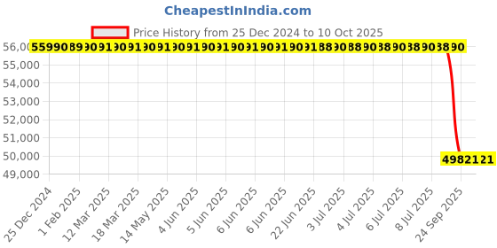 moglix.com Lab Plus Manual Centrifuge, LP-8996 lab plus Price History Graph from 25 Dec 2024 to 10 Oct 2025