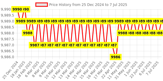 moglix.com Lab Plus Manual Leukocyte Classification Counter, LP-9074 lab plus Price History Graph from 25 Dec 2024 to 7 Jul 2025