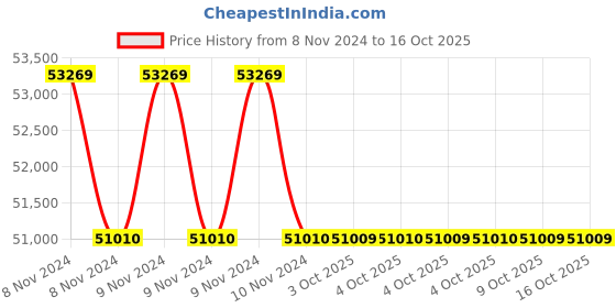 moglix.com Lab Plus Mappe Cardboard/Wooden Frame, LP-12853 (Pack of 5) lab plus Price History Graph from 8 Nov 2024 to 16 Oct 2025