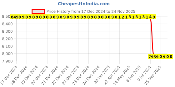 moglix.com Lab Plus Mappe Cardboard/Wooden Frame, LP-12854 (Pack of 10) lab plus Price History Graph from 17 Dec 2024 to 23 Nov 2025