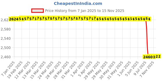 moglix.com Lab Plus Marking Tape, LP-7053 lab plus Price History Graph from 7 Jan 2025 to 15 Nov 2025