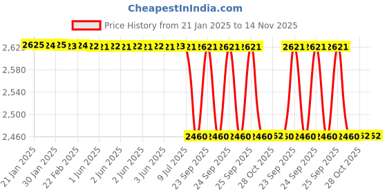 moglix.com Lab Plus Marking Tape, LP-7058 lab plus Price History Graph from 21 Jan 2025 to 13 Nov 2025